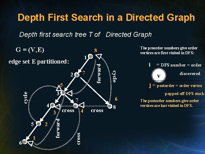 Depth First Search in a Directed Graph Depth first search tree T of Directed Depth First Search in a Directed Graph Depth first search tree T of Directed