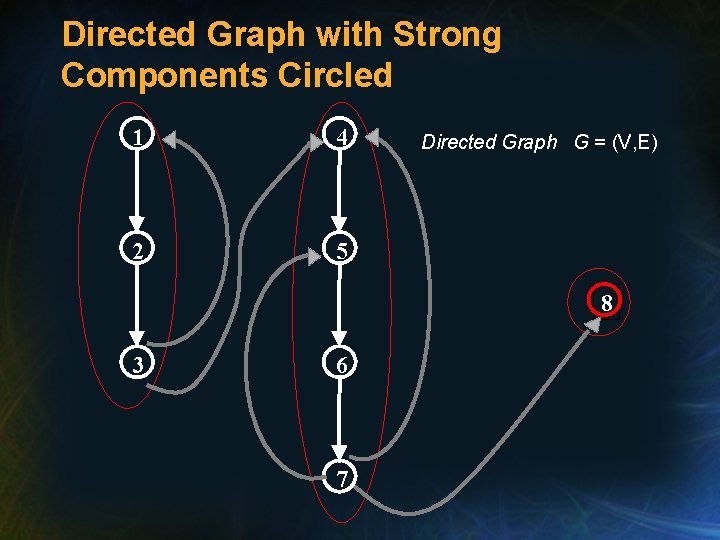Directed Graph with Strong Components Circled 1 4 2 5 Directed Graph G = Directed Graph with Strong Components Circled 1 4 2 5 Directed Graph G =
