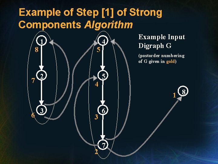Example of Step [1] of Strong Components Algorithm 8 7 6 1 2 3