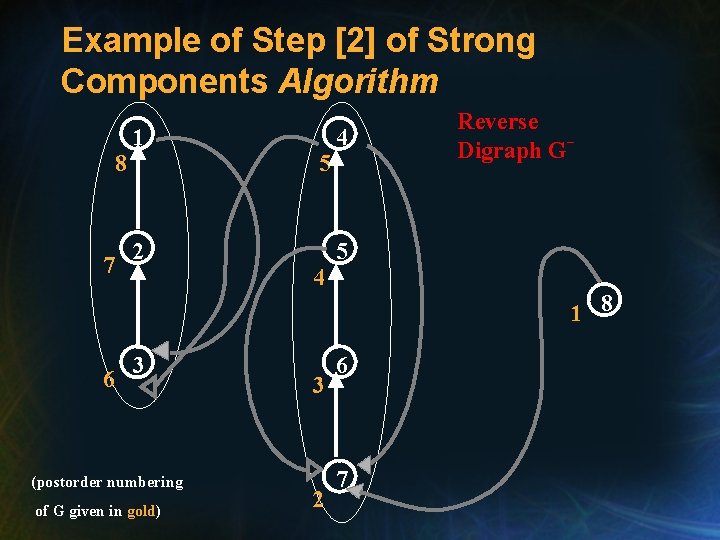 Example of Step [2] of Strong Components Algorithm 8 7 6 1 2 3