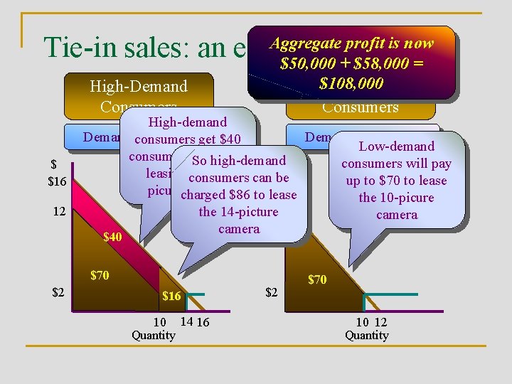 Tie-in sales: an example 2 High-Demand Consumers $ $16 12 Aggregate profit is now