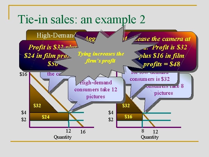 Tie-in sales: an example 2 High-Demand Aggregate profit. Low-Demand is now the camera at