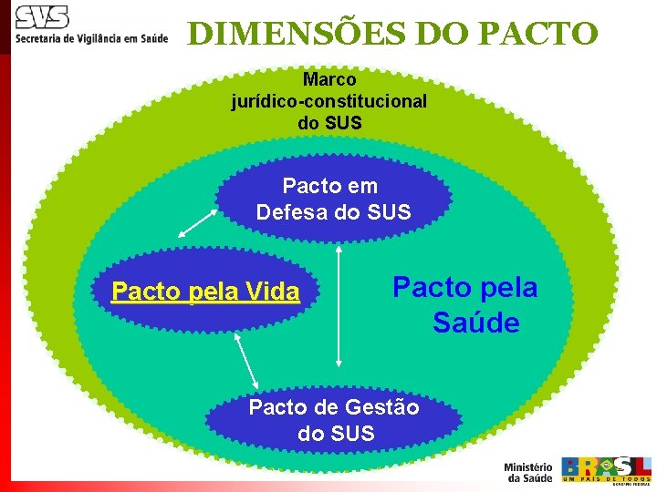 DIMENSÕES DO PACTO Marco jurídico-constitucional do SUS Pacto em Defesa do SUS Pacto pela