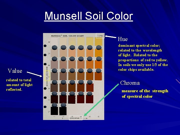 Munsell Soil Color Hue Value related to total amount of light reflected. dominant spectral