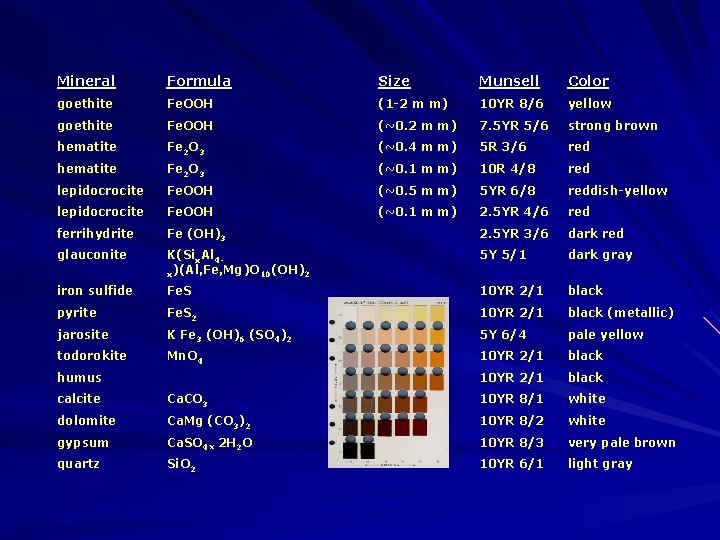 Mineral Formula Size Munsell Color goethite Fe. OOH (1 -2 m m) 10 YR