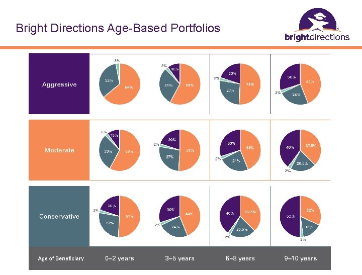 Bright Directions Age-Based Portfolios 