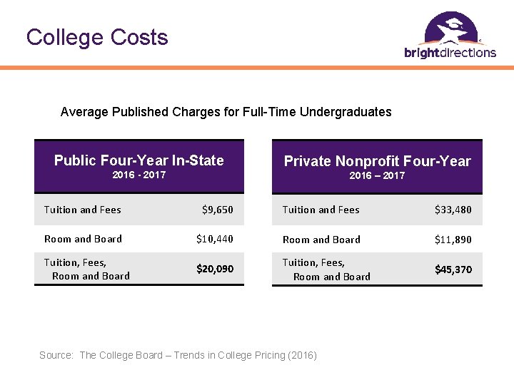 College Costs Average Published Charges for Full-Time Undergraduates Public Four-Year In-State Private Nonprofit Four-Year