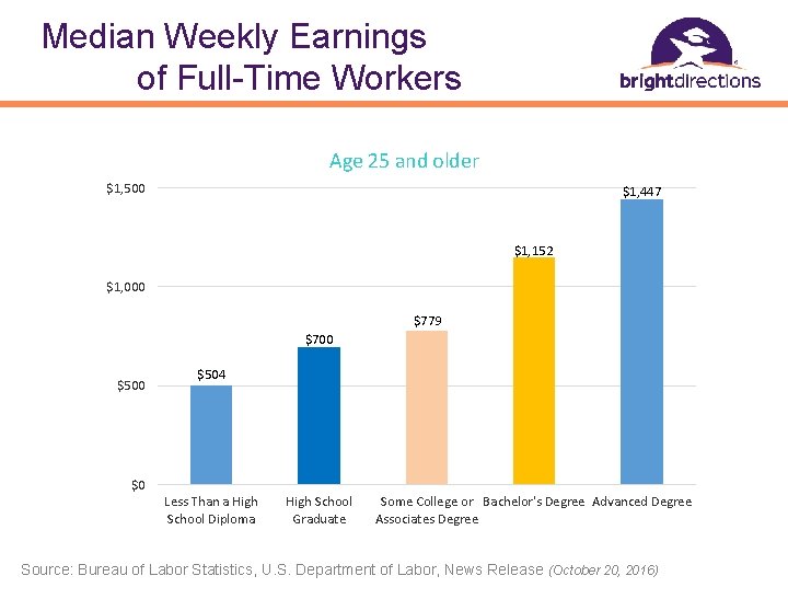 Median Weekly Earnings of Full-Time Workers Age 25 and older $1, 500 $1, 447