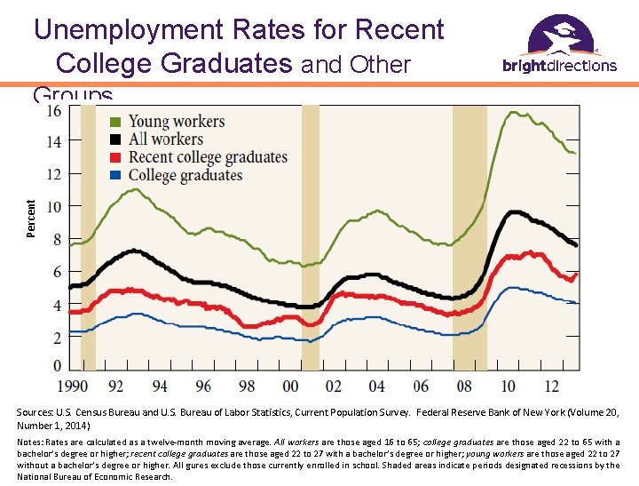 Unemployment Rates for Recent College Graduates and Other Percent Groups Sources: U. S. Census