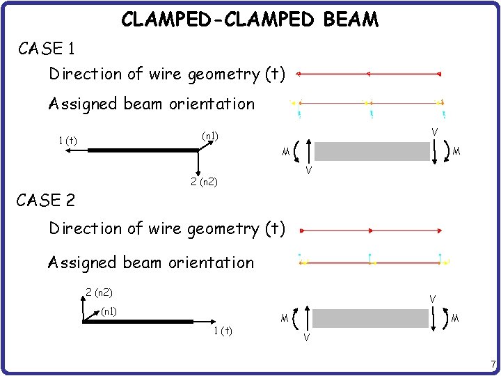 CLAMPED-CLAMPED BEAM CASE 1 Direction of wire geometry (t) Assigned beam orientation V (n