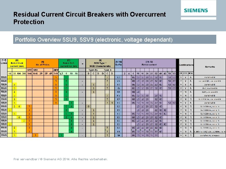 Residual Current Circuit Breakers with Overcurrent Protection Portfolio Overview 5 SU 9, 5 SV