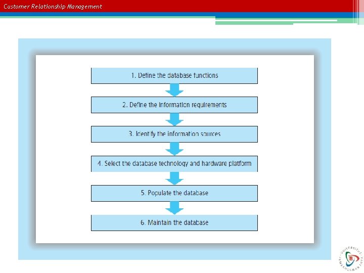 Customer Relationship Management 
