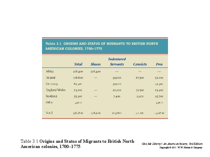 Table 3. 1 Origins and Status of Migrants to British North American colonies, 1700–