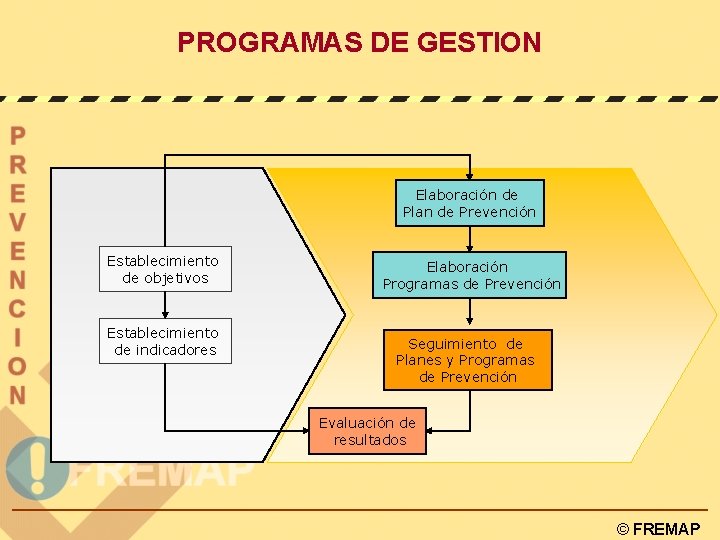 PROGRAMAS DE GESTION Elaboración de Plan de Prevención Establecimiento de objetivos Establecimiento de indicadores