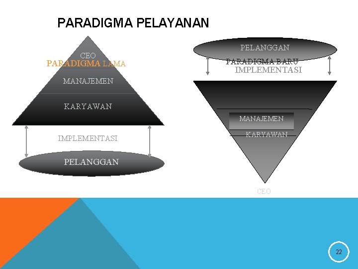 PARADIGMA PELAYANAN CEO PARADIGMA LAMA PELANGGAN PARADIGMA BARU IMPLEMENTASI MANAJEMEN KARYAWAN MANAJEMEN IMPLEMENTASI KARYAWAN