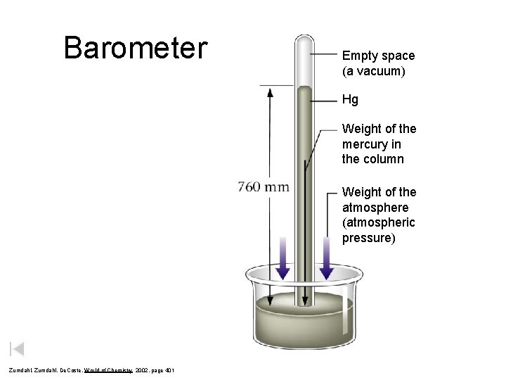 Barometer Empty space (a vacuum) Hg Weight of the mercury in the column Weight