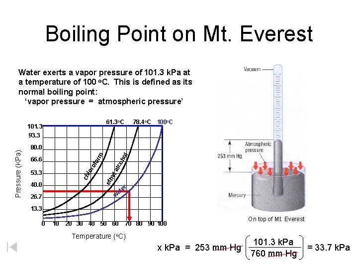 Boiling Point on Mt. Everest Water exerts a vapor pressure of 101. 3 k.