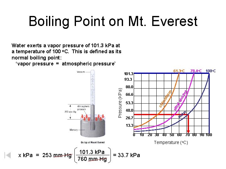 Boiling Point on Mt. Everest Water exerts a vapor pressure of 101. 3 k.