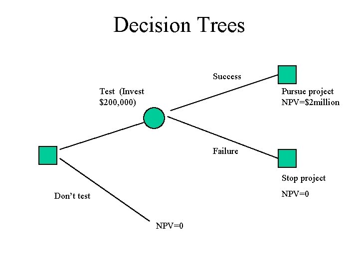 Decision Trees Success Test (Invest $200, 000) Pursue project NPV=$2 million Failure Stop project