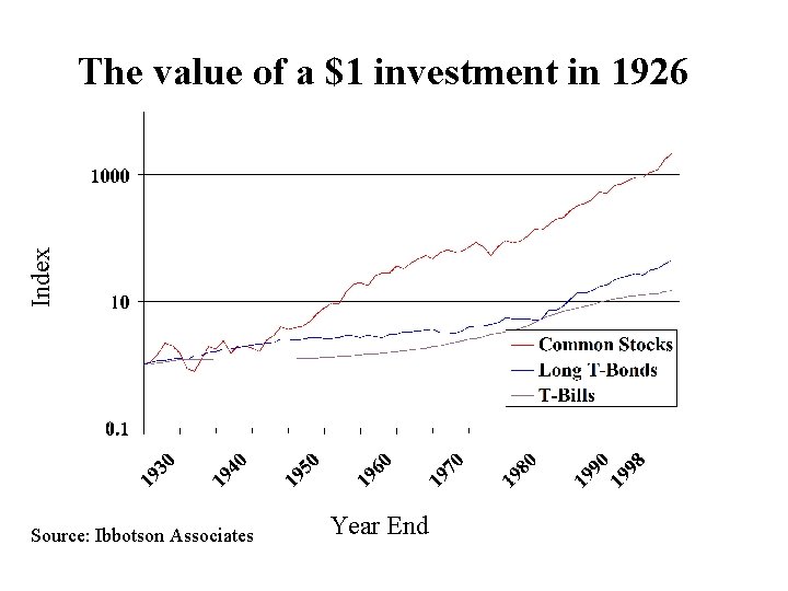 Index The value of a $1 investment in 19266 Source: Ibbotson Associates Year End