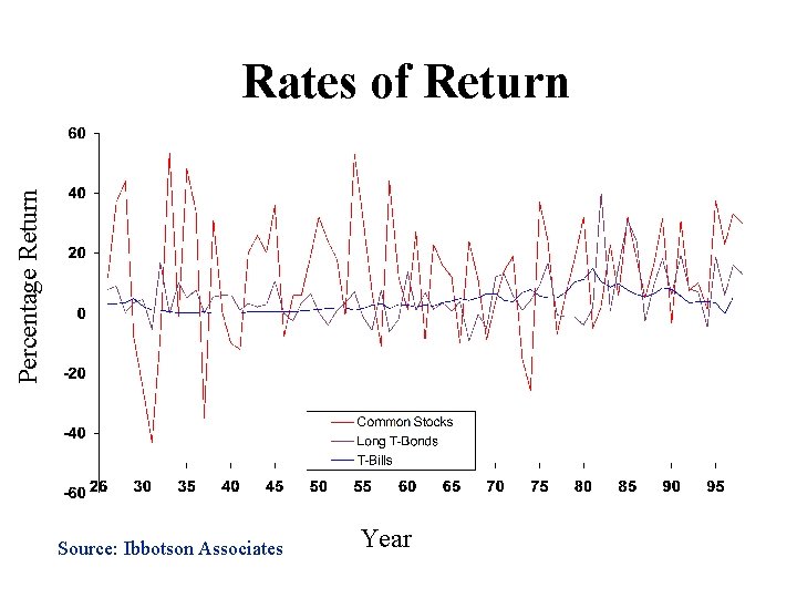 Percentage Return Rates of Return Source: Ibbotson Associates Year 