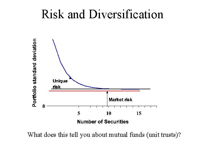 Risk and Diversification What does this tell you about mutual funds (unit trusts)? 