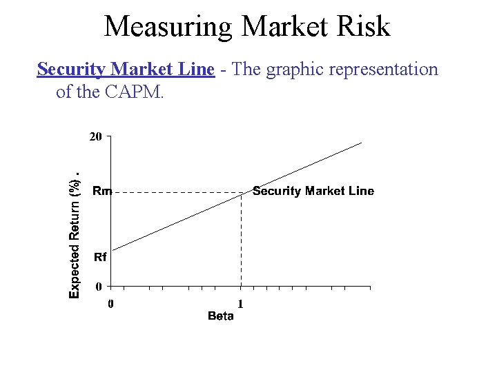 Measuring Market Risk Security Market Line - The graphic representation of the CAPM. 