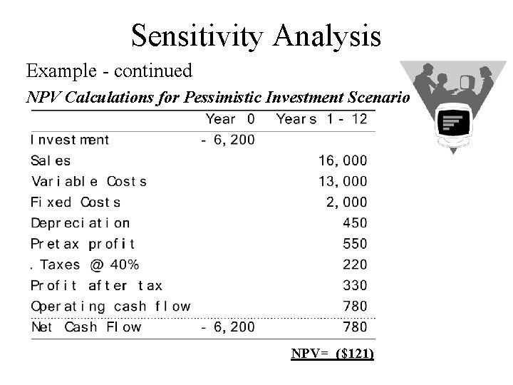 Sensitivity Analysis Example - continued NPV Calculations for Pessimistic Investment Scenario NPV= ($121) 