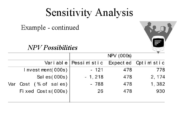 Sensitivity Analysis Example - continued NPV Possibilities 