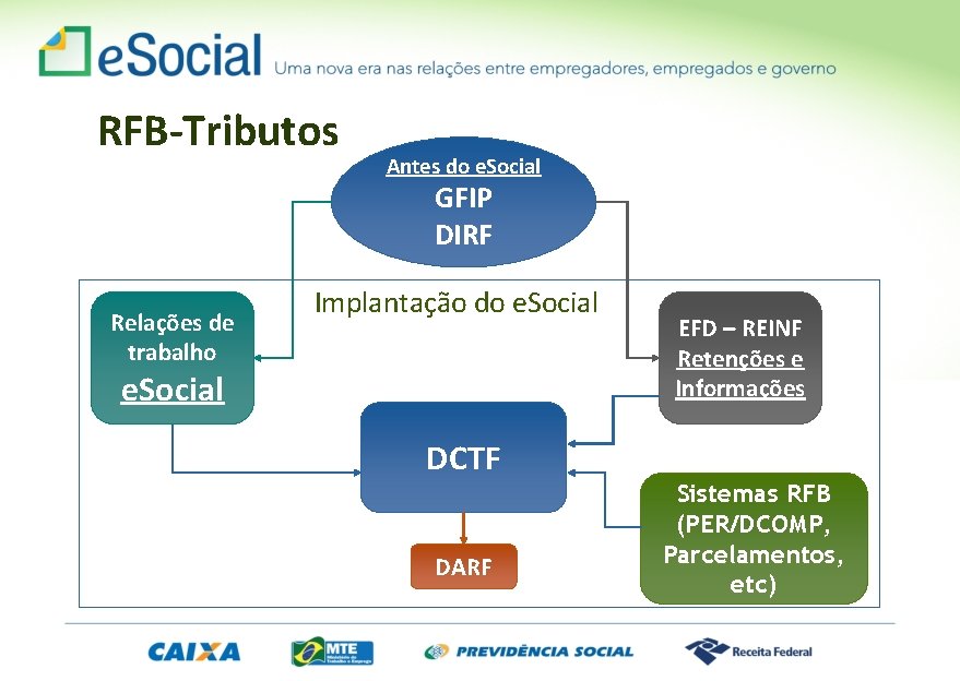 RFB-Tributos Antes do e. Social GFIP DIRF Relações de trabalho Implantação do e. Social