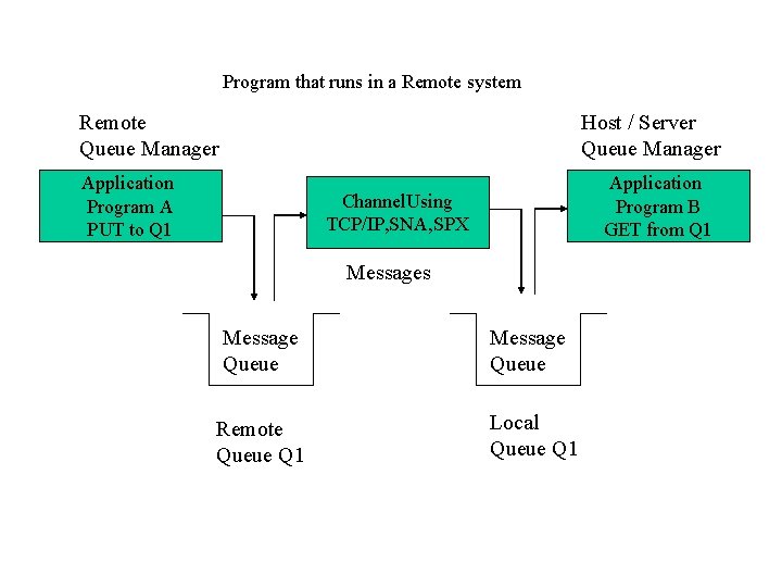 Program that runs in a Remote system Remote Queue Manager Host / Server Queue