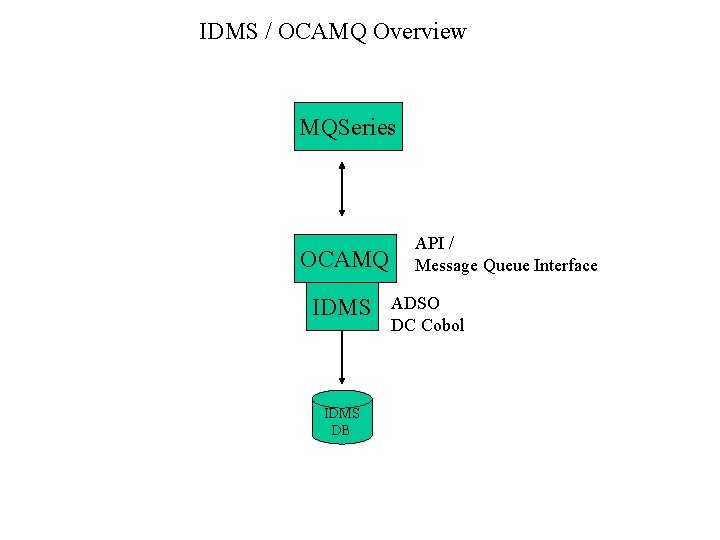 IDMS / OCAMQ Overview MQSeries OCAMQ IDMS DB API / Message Queue Interface ADSO