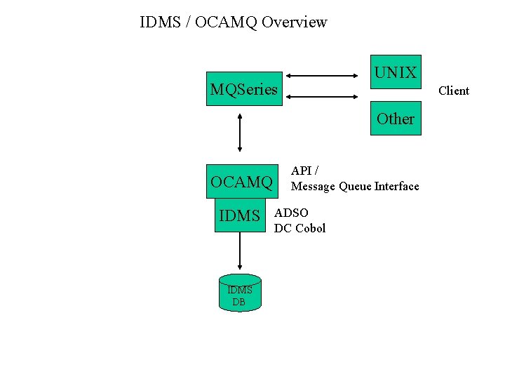 IDMS / OCAMQ Overview UNIX MQSeries Client Other OCAMQ IDMS DB API / Message