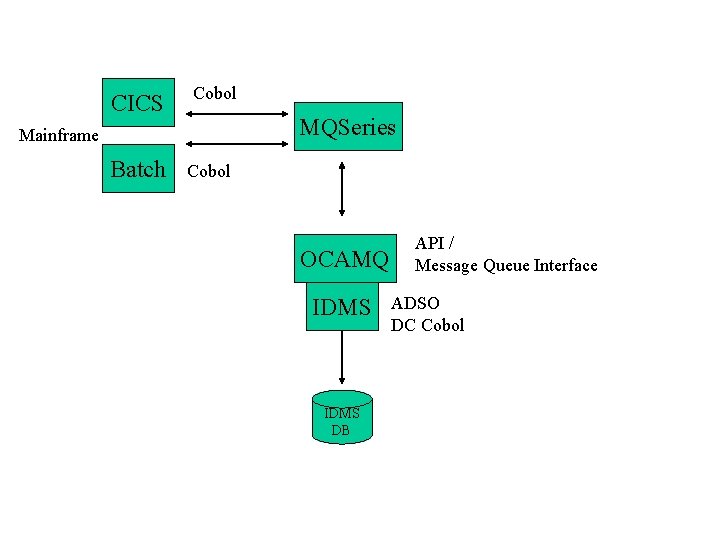 CICS Cobol MQSeries Mainframe Batch Cobol OCAMQ IDMS DB API / Message Queue Interface