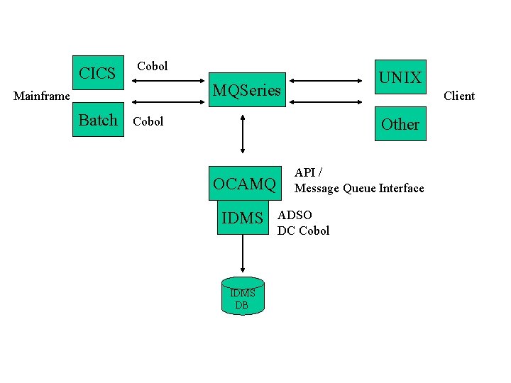 CICS Cobol MQSeries Mainframe Batch UNIX Client Cobol Other OCAMQ IDMS DB API /