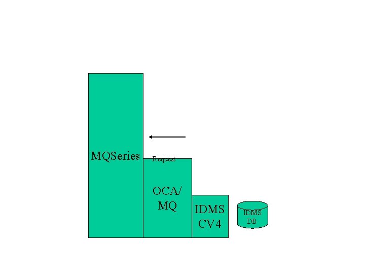 MQSeries Request OCA/ MQ IDMS CV 4 IDMS DB 