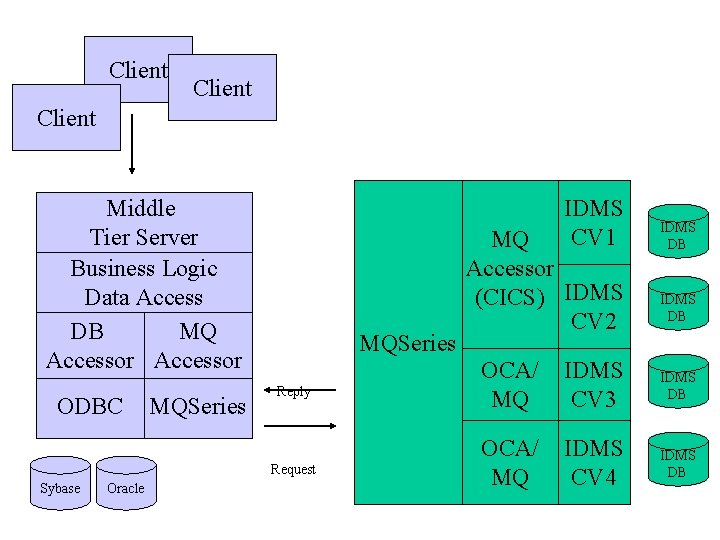 Client Middle Tier Server Business Logic Data Access DB MQ Accessor ODBC Sybase Oracle