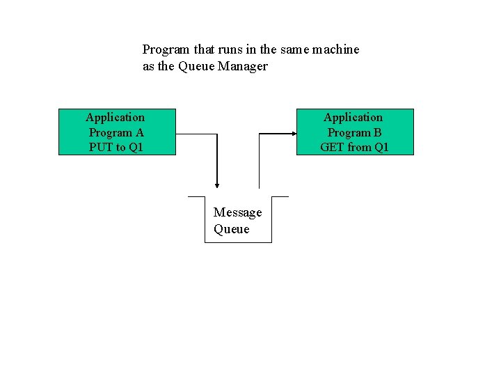 Program that runs in the same machine as the Queue Manager Application Program A