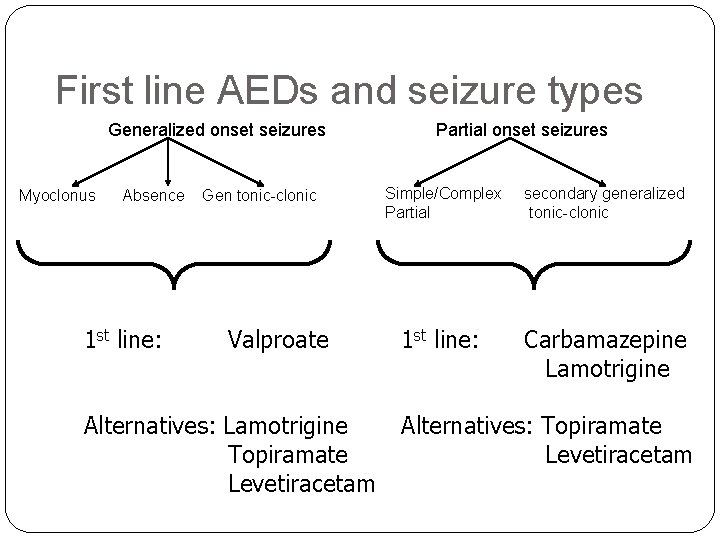 First line AEDs and seizure types Generalized onset seizures Myoclonus Absence 1 st line: