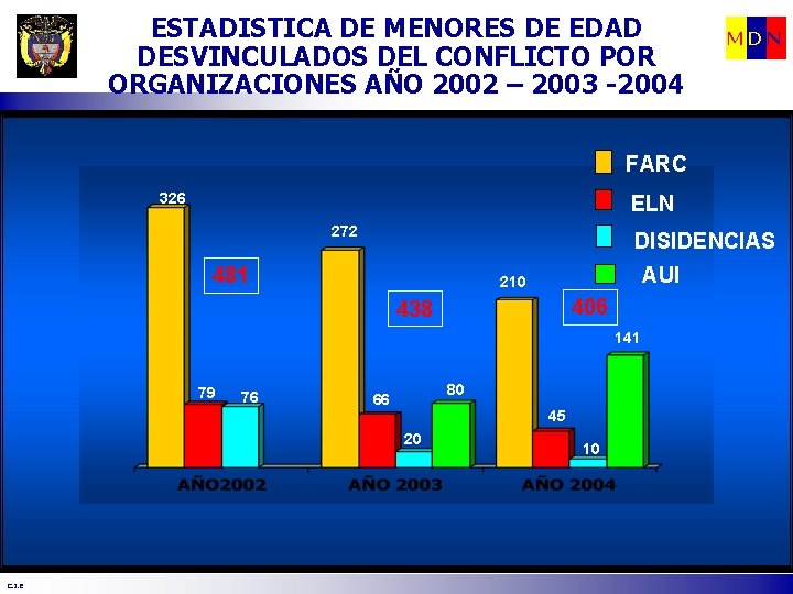 ESTADISTICA DE MENORES DE EDAD DESVINCULADOS DEL CONFLICTO POR ORGANIZACIONES AÑO 2002 – 2003