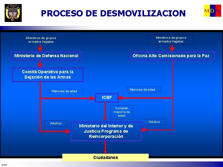 PROCESO DE DESMOVILIZACION Miembros de grupos armados ilegales Oficina Alto Comisionado para la Paz