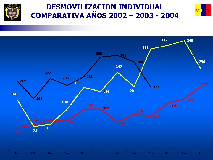 DESMOVILIZACION INDIVIDUAL COMPARATIVA AÑOS 2002 – 2003 - 2004 C. I. E MDN Fuente: