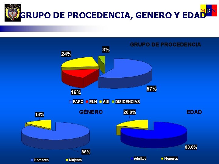 MDN GRUPO DE PROCEDENCIA, GENERO Y EDAD GRUPO DE PROCEDENCIA GÉNERO C. I. E