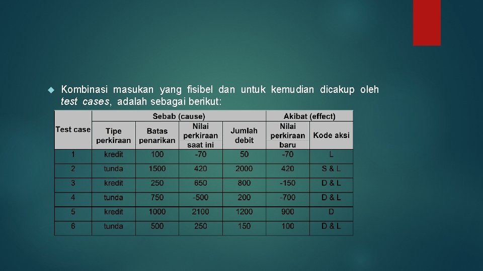  Kombinasi masukan yang fisibel dan untuk kemudian dicakup oleh test cases, adalah sebagai