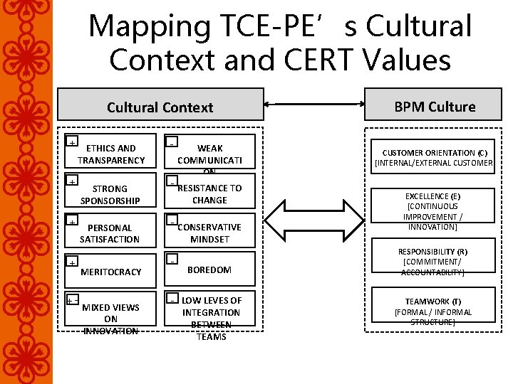 Mapping TCE-PE’s Cultural Context and CERT Values Cultural Context + ETHICS AND TRANSPARENCY +