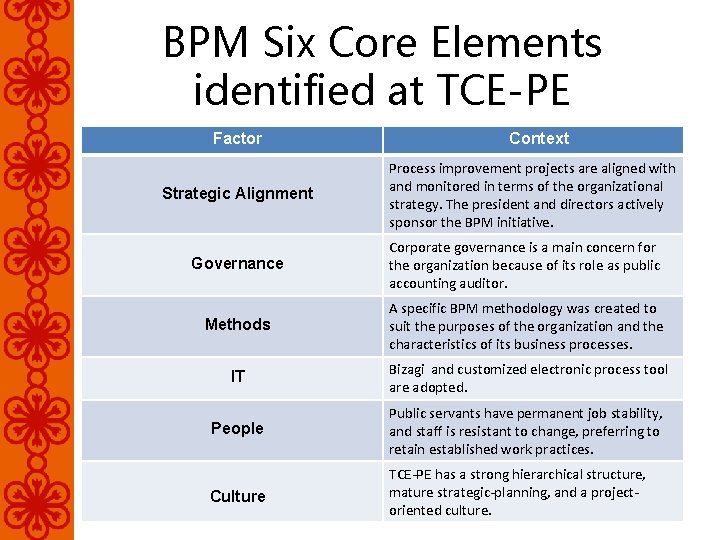 BPM Six Core Elements identified at TCE-PE Factor Strategic Alignment Context Process improvement projects