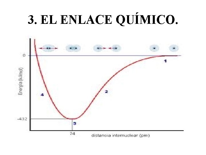 3. EL ENLACE QUÍMICO. 