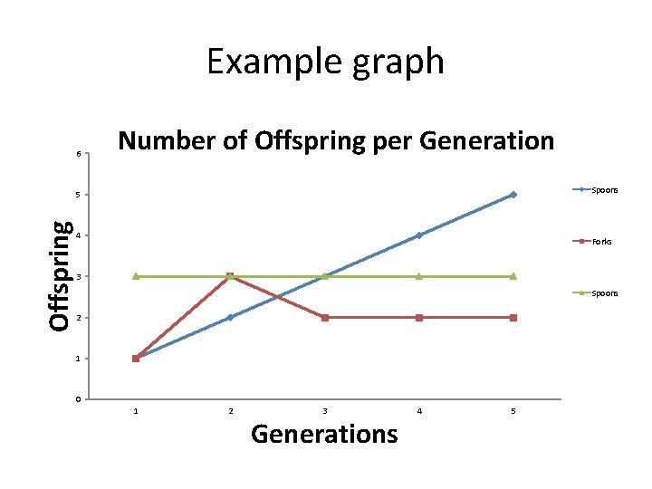 Example graph 6 Number of Offspring per Generation Spoons Offspring 5 4 Forks 3