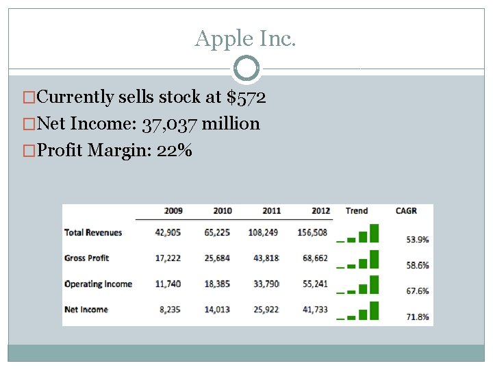 Apple Inc. �Currently sells stock at $572 �Net Income: 37, 037 million �Profit Margin: