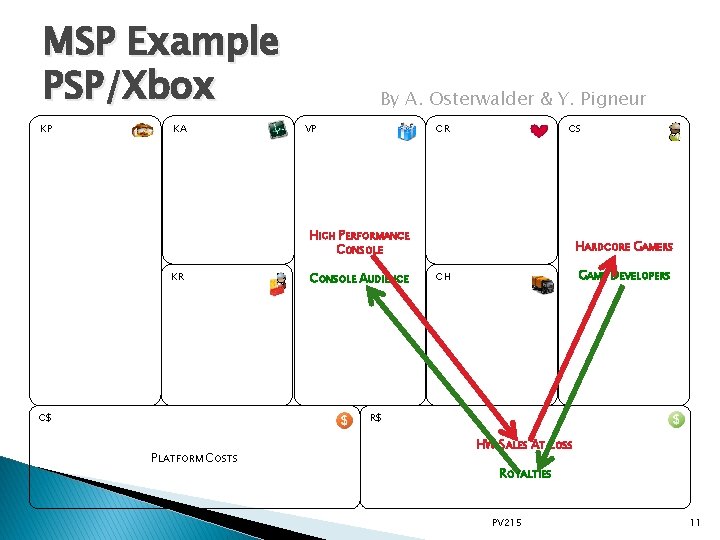 MSP Example PSP/Xbox KP KA By A. Osterwalder & Y. Pigneur CR VP CS